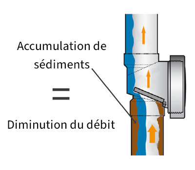 Schéma de la baisse de débit dans une pompe due à l'accumulation de sédiments